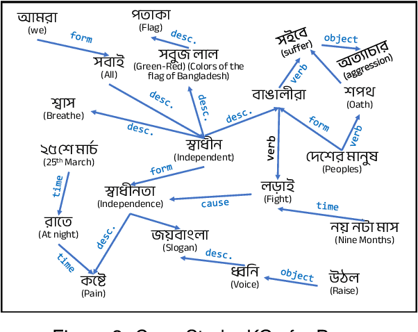 Figure 3 for BanglaAutoKG: Automatic Bangla Knowledge Graph Construction with Semantic Neural Graph Filtering