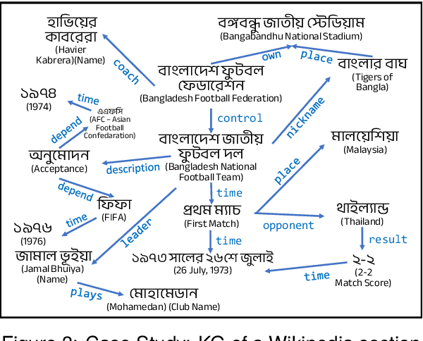 Figure 4 for BanglaAutoKG: Automatic Bangla Knowledge Graph Construction with Semantic Neural Graph Filtering