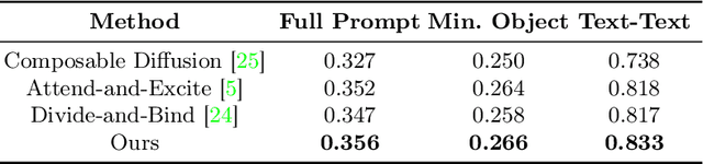 Figure 4 for MC$^2$: Multi-concept Guidance for Customized Multi-concept Generation