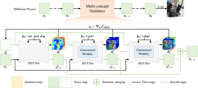 Figure 3 for MC$^2$: Multi-concept Guidance for Customized Multi-concept Generation