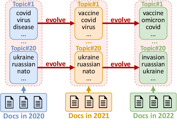 Figure 1 for Modeling Dynamic Topics in Chain-Free Fashion by Evolution-Tracking Contrastive Learning and Unassociated Word Exclusion