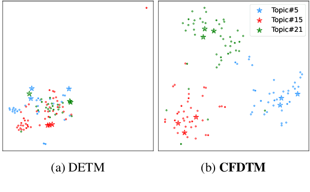 Figure 3 for Modeling Dynamic Topics in Chain-Free Fashion by Evolution-Tracking Contrastive Learning and Unassociated Word Exclusion