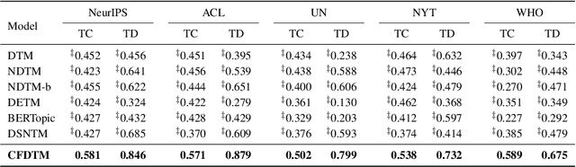 Figure 4 for Modeling Dynamic Topics in Chain-Free Fashion by Evolution-Tracking Contrastive Learning and Unassociated Word Exclusion