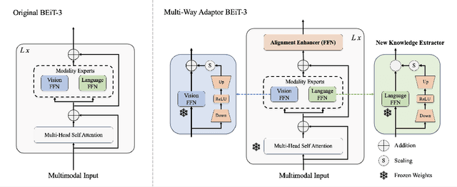 Figure 1 for MultiWay-Adapater: Adapting large-scale multi-modal models for scalable image-text retrieval