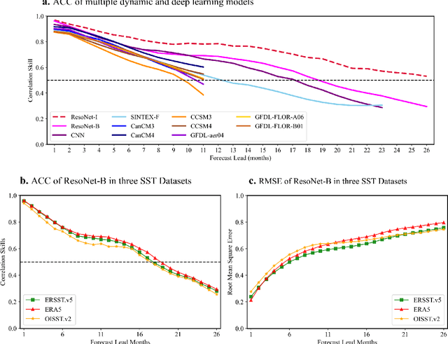 Figure 1 for ResoNet: Robust and Explainable ENSO Forecasts with Hybrid Convolution and Transformer Networks