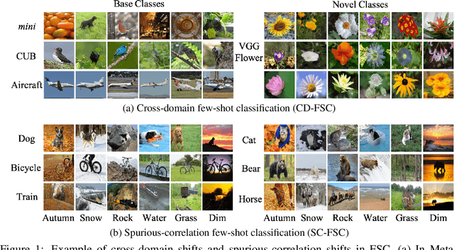 Figure 1 for MetaCoCo: A New Few-Shot Classification Benchmark with Spurious Correlation