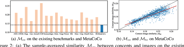 Figure 3 for MetaCoCo: A New Few-Shot Classification Benchmark with Spurious Correlation