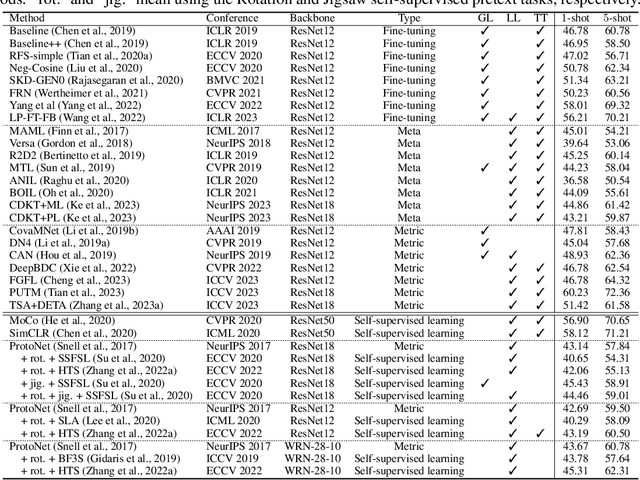 Figure 4 for MetaCoCo: A New Few-Shot Classification Benchmark with Spurious Correlation