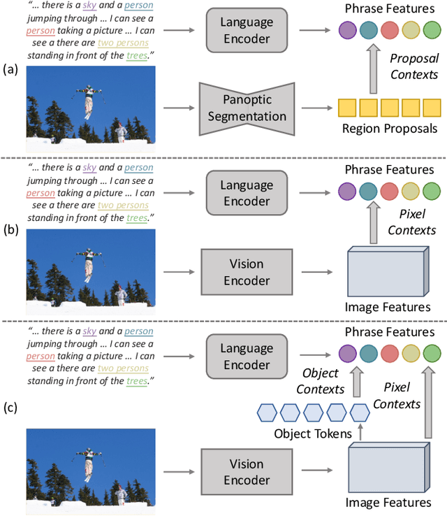 Figure 1 for Enriching Phrases with Coupled Pixel and Object Contexts for Panoptic Narrative Grounding