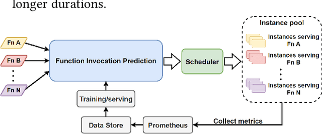 Figure 1 for How Does It Function? Characterizing Long-term Trends in Production Serverless Workloads