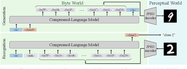 Figure 1 for Compressed-Language Models for Understanding Compressed File Formats: a JPEG Exploration