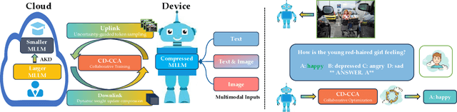 Figure 1 for Cloud-Device Collaborative Learning for Multimodal Large Language Models