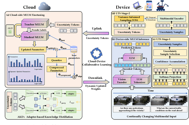 Figure 3 for Cloud-Device Collaborative Learning for Multimodal Large Language Models