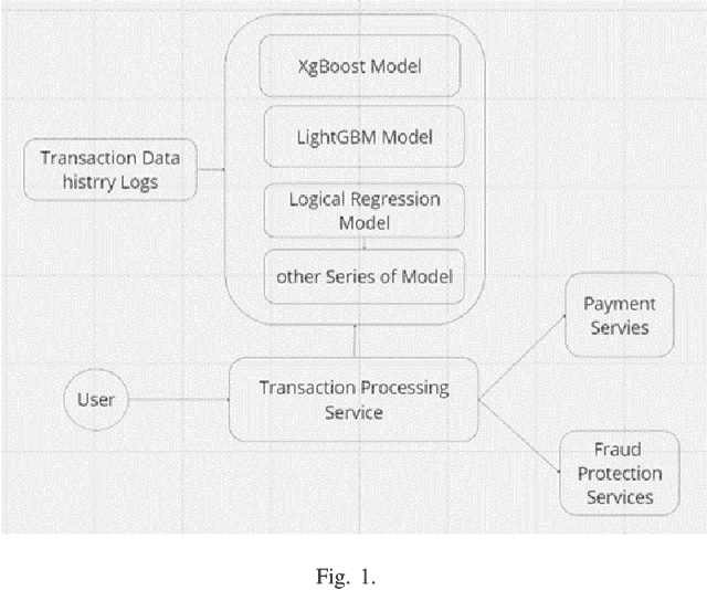 Figure 1 for Advanced Payment Security System:XGBoost, CatBoost and SMOTE Integrated