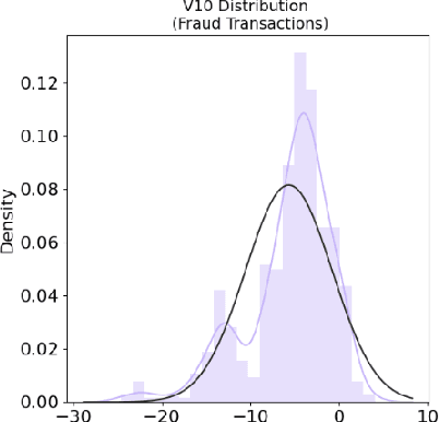 Figure 4 for Advanced Payment Security System:XGBoost, CatBoost and SMOTE Integrated