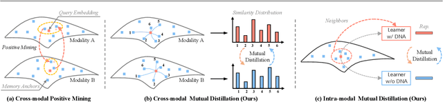 Figure 1 for I$^2$MD: 3D Action Representation Learning with Inter- and Intra-modal Mutual Distillation