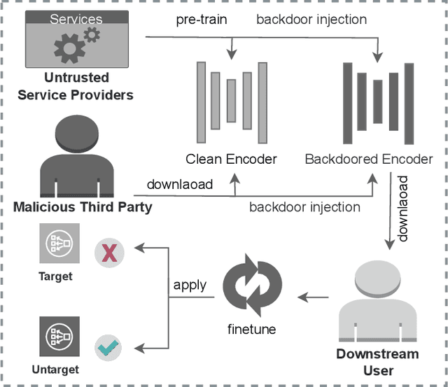 Figure 1 for GhostEncoder: Stealthy Backdoor Attacks with Dynamic Triggers to Pre-trained Encoders in Self-supervised Learning