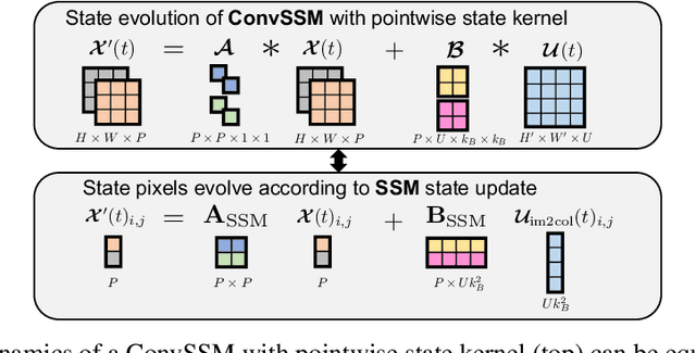 Figure 2 for Convolutional State Space Models for Long-Range Spatiotemporal Modeling