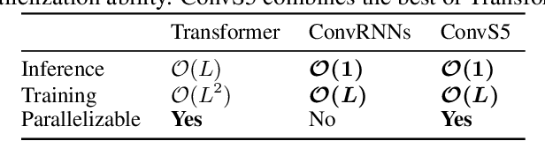 Figure 1 for Convolutional State Space Models for Long-Range Spatiotemporal Modeling