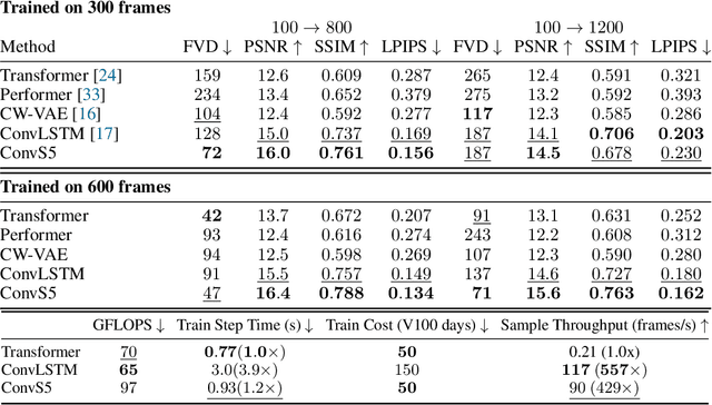 Figure 3 for Convolutional State Space Models for Long-Range Spatiotemporal Modeling