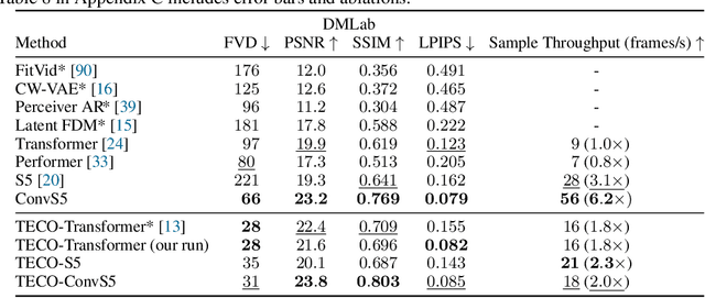 Figure 4 for Convolutional State Space Models for Long-Range Spatiotemporal Modeling