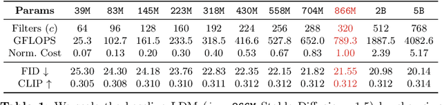 Figure 1 for Bigger is not Always Better: Scaling Properties of Latent Diffusion Models