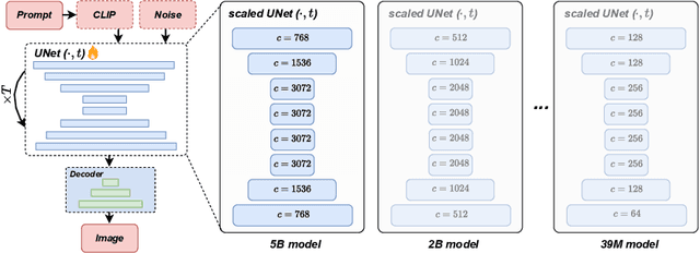 Figure 3 for Bigger is not Always Better: Scaling Properties of Latent Diffusion Models