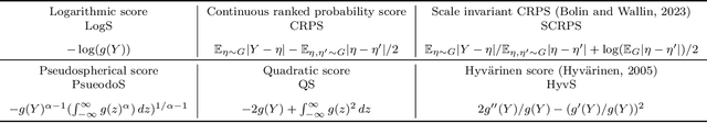 Figure 2 for Invariant Probabilistic Prediction
