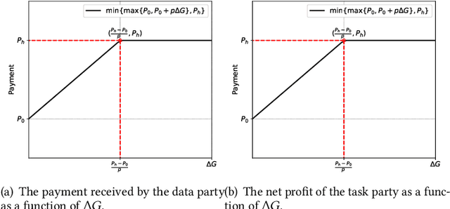 Figure 2 for A Bargaining-based Approach for Feature Trading in Vertical Federated Learning