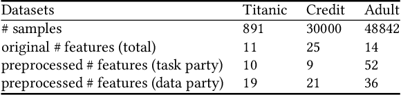 Figure 3 for A Bargaining-based Approach for Feature Trading in Vertical Federated Learning