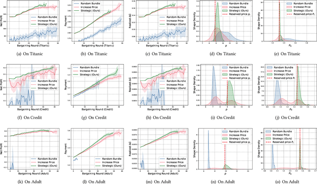 Figure 4 for A Bargaining-based Approach for Feature Trading in Vertical Federated Learning