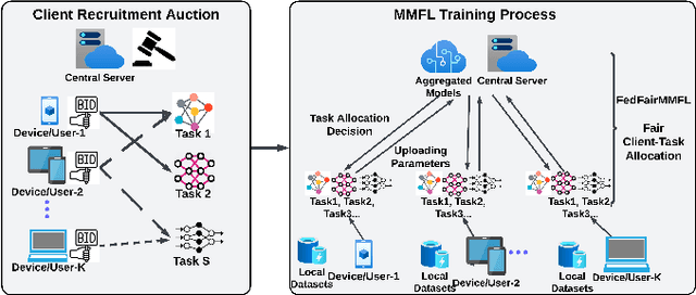 Figure 1 for Fair Concurrent Training of Multiple Models in Federated Learning
