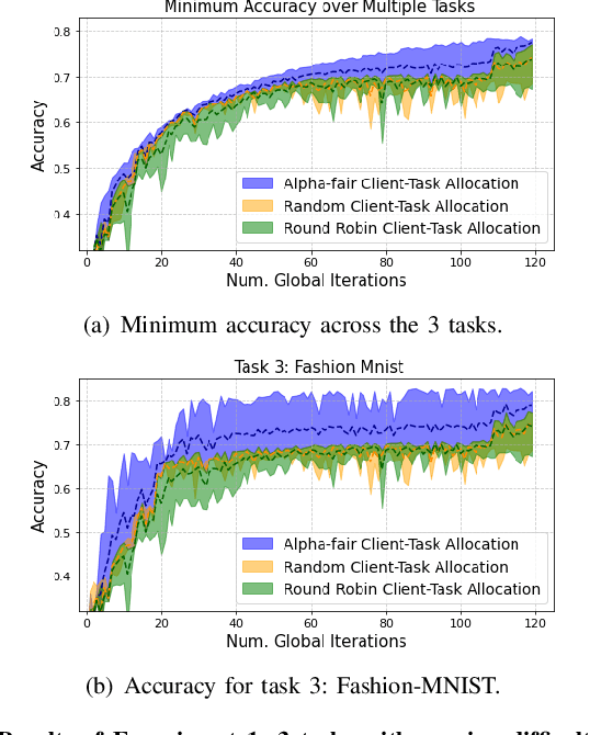 Figure 2 for Fair Concurrent Training of Multiple Models in Federated Learning