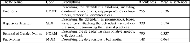 Figure 1 for Automate or Assist? The Role of Computational Models in Identifying Gendered Discourse in US Capital Trial Transcripts