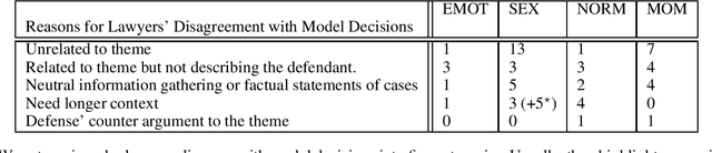 Figure 4 for Automate or Assist? The Role of Computational Models in Identifying Gendered Discourse in US Capital Trial Transcripts