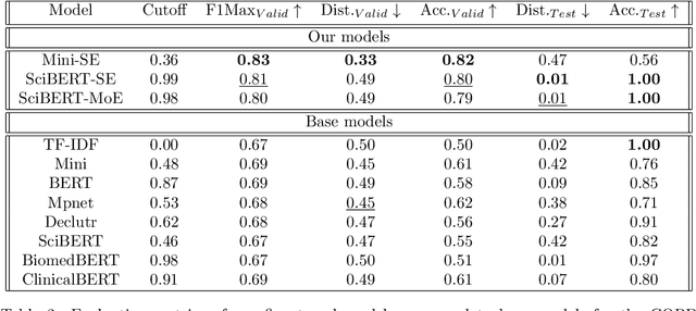 Figure 3 for Contrastive Learning and Mixture of Experts Enables Precise Vector Embeddings