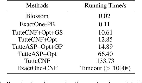 Figure 2 for Solving Quantum-Inspired Perfect Matching Problems via Tutte's Theorem-Based Hybrid Boolean Constraints