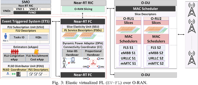 Figure 3 for Synergies Between Federated Learning and O-RAN: Towards an Elastic Virtualized Architecture for Multiple Distributed Machine Learning Services