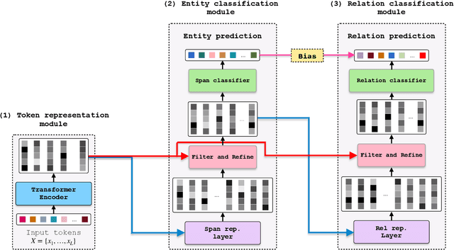 Figure 1 for EnriCo: Enriched Representation and Globally Constrained Inference for Entity and Relation Extraction