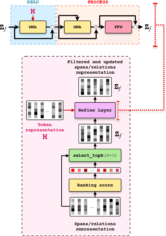 Figure 3 for EnriCo: Enriched Representation and Globally Constrained Inference for Entity and Relation Extraction