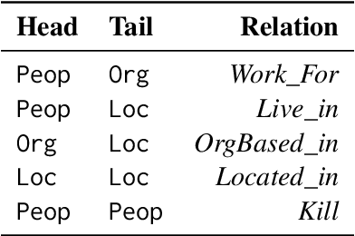 Figure 2 for EnriCo: Enriched Representation and Globally Constrained Inference for Entity and Relation Extraction