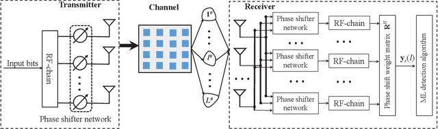 Figure 1 for On the Performance of RIS-Aided Spatial Scattering Modulation for mmWave Transmission