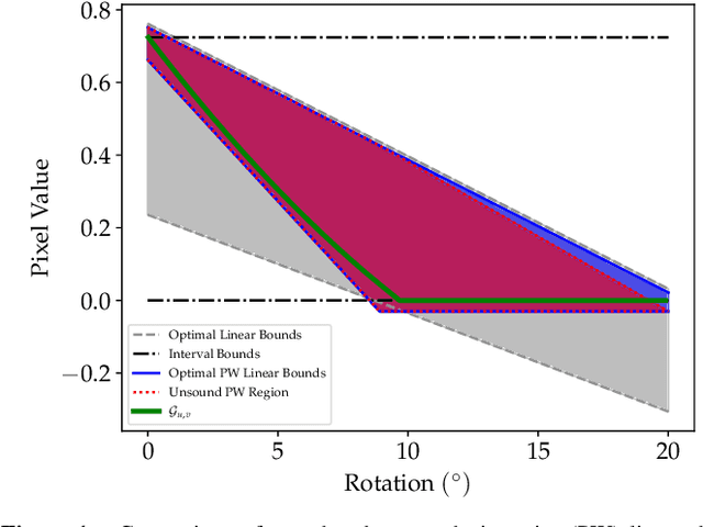 Figure 1 for Verification of Geometric Robustness of Neural Networks via Piecewise Linear Approximation and Lipschitz Optimisation