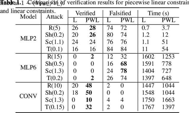 Figure 2 for Verification of Geometric Robustness of Neural Networks via Piecewise Linear Approximation and Lipschitz Optimisation