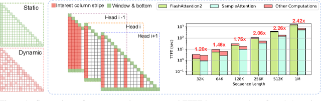 Figure 1 for SampleAttention: Near-Lossless Acceleration of Long Context LLM Inference with Adaptive Structured Sparse Attention