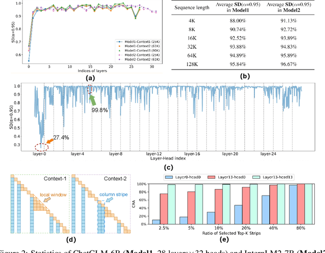 Figure 3 for SampleAttention: Near-Lossless Acceleration of Long Context LLM Inference with Adaptive Structured Sparse Attention