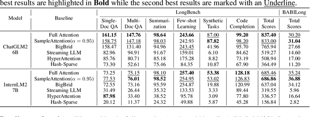 Figure 4 for SampleAttention: Near-Lossless Acceleration of Long Context LLM Inference with Adaptive Structured Sparse Attention