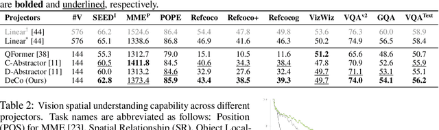 Figure 3 for DeCo: Decoupling Token Compression from Semantic Abstraction in Multimodal Large Language Models