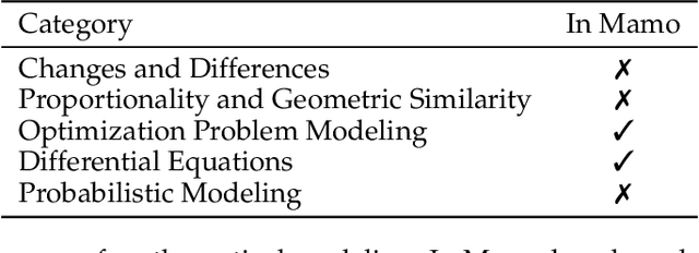 Figure 2 for Mamo: a Mathematical Modeling Benchmark with Solvers