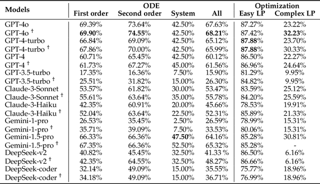 Figure 4 for Mamo: a Mathematical Modeling Benchmark with Solvers